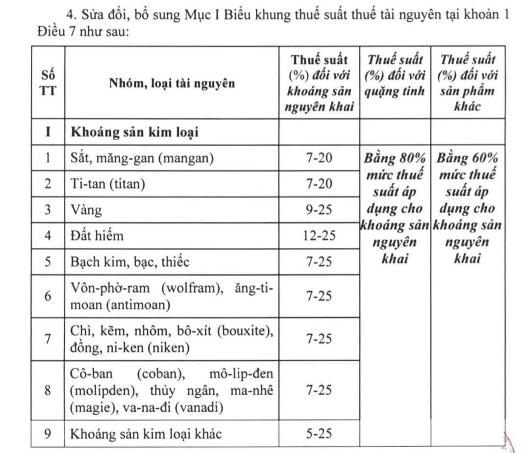 Sửa đổi biểu khung thuế suất thuế tài nguyên, theo dự thảo luật.