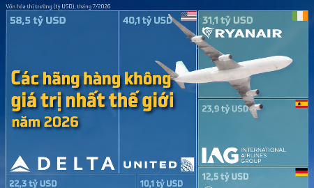 20 hãng hàng không vốn hóa lớn nhất thế giới năm 2026, châu Á chiếm một nửa