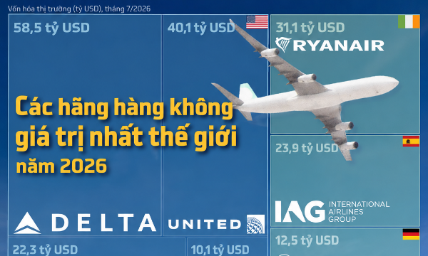 20 hãng hàng không vốn hóa lớn nhất thế giới năm 2026, châu Á chiếm một nửa