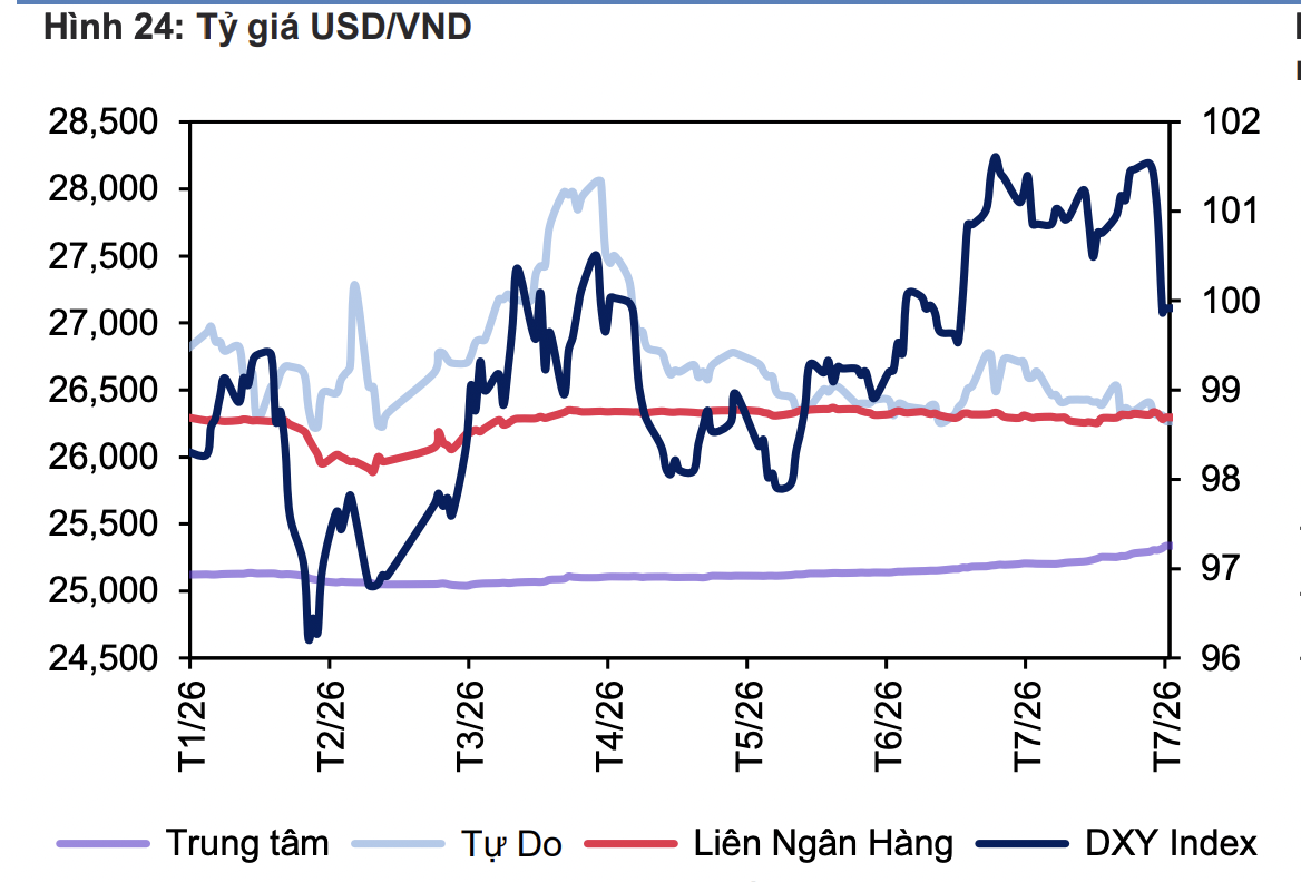 Vẫn còn nhiều áp lực tỷ giá trong cuối năm do đồng USD mạnh lên
