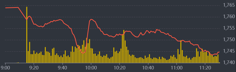 Diễn biến VN-Index sáng nay.