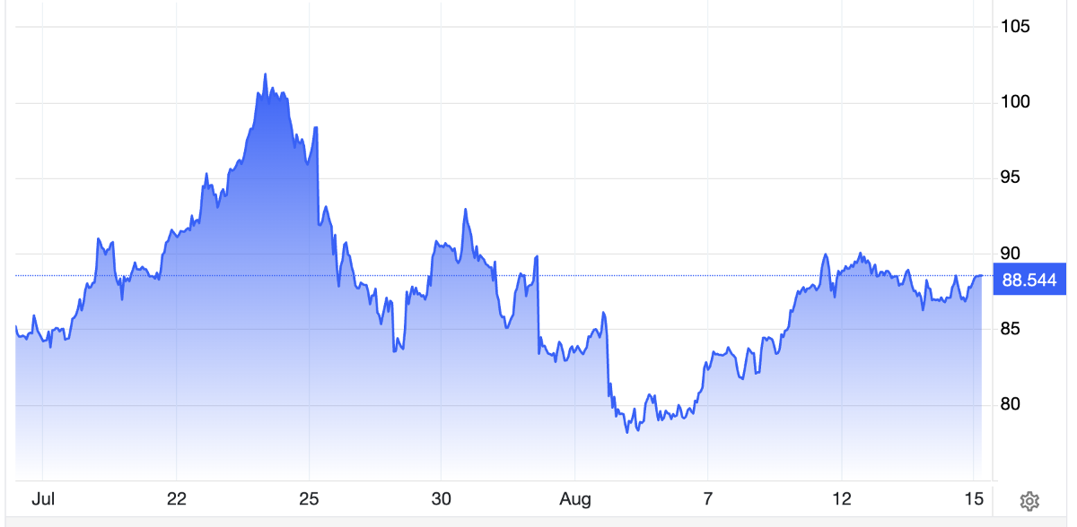 Diễn biến giá dầu Brent giao sau tại London trong 1 tháng qua. Đơn vị: USD/thùng - Nguồn: Trading Economics.