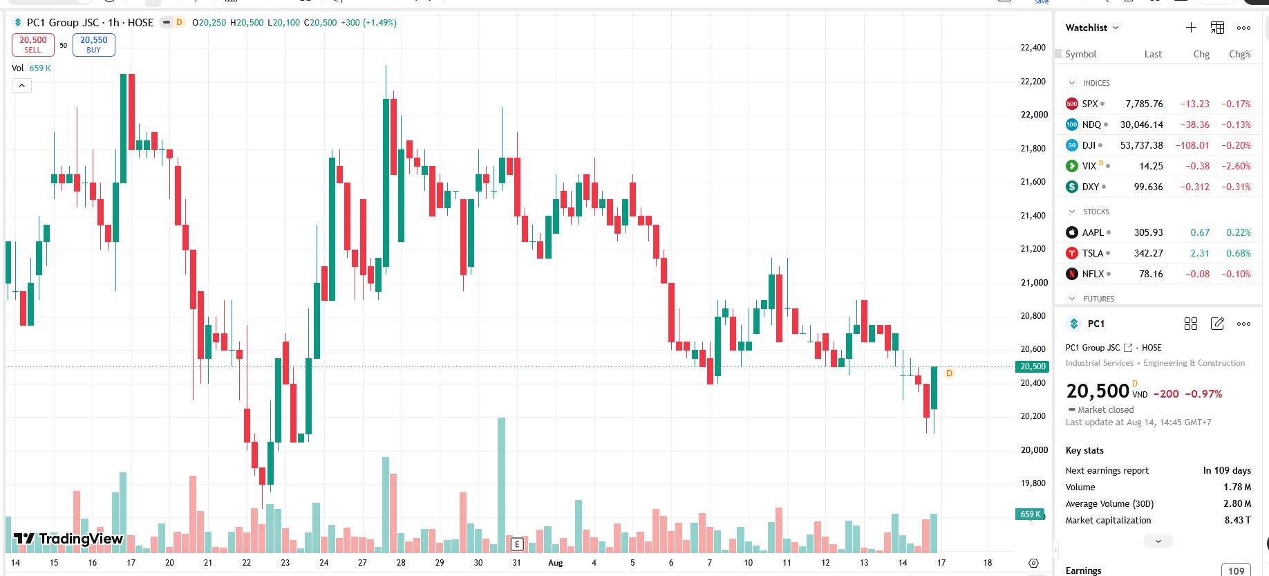 Sơ đồ giá cổ phiếu PC1 trên TradingView.