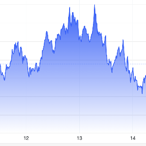 Diễn biến giá vàng thế giới tuần này. Đơn vị: USD/oz - Nguồn: Trading Economics.
