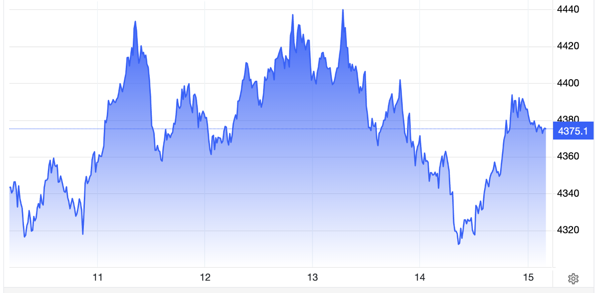 Diễn biến giá vàng thế giới tuần này. Đơn vị: USD/oz - Nguồn: Trading Economics.
