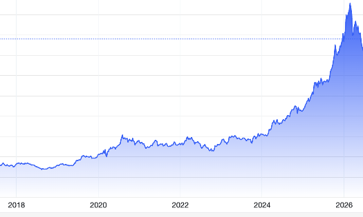 Diễn biến giá vàng thế giới 10 năm qua. Đơn vị: USD/oz - Nguồn: Trading Economics.
