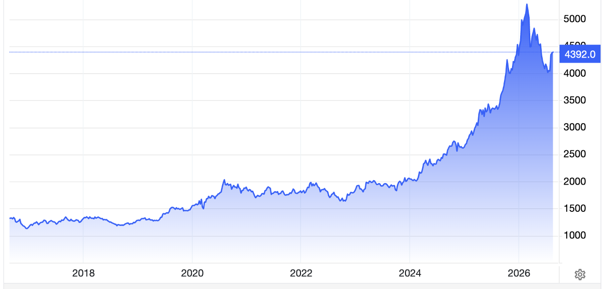 Diễn biến giá vàng thế giới 10 năm qua. Đơn vị: USD/oz - Nguồn: Trading Economics.