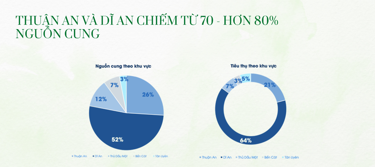 Nguồn cung căn hộ tại Bình Dương cũ vẫn tập trung chủ yếu ở Dĩ An, Thuận An và Thủ Dầu Một.