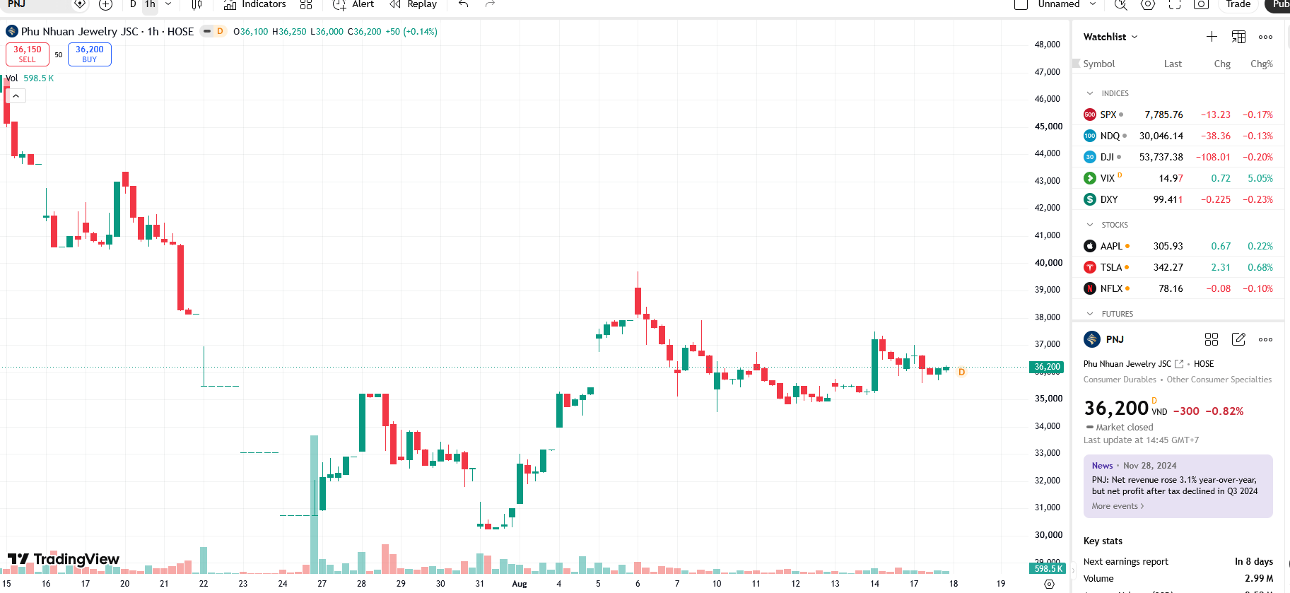 Sơ đồ giá cổ phiếu PNJ trên TradingView.