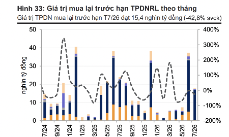 Không ghi nhận hoạt động mua lại trái phiếu trước hạn của nhóm bất động sản trong tháng 7
