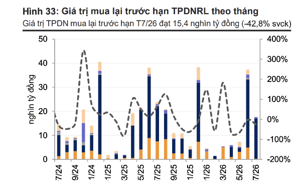 Không ghi nhận hoạt động mua lại trái phiếu trước hạn của nhóm bất động sản trong tháng 7