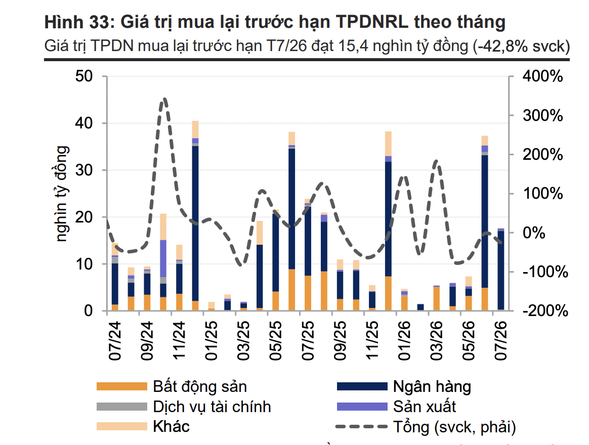 Không ghi nhận hoạt động mua lại trái phiếu trước hạn của nhóm bất động sản trong tháng 7