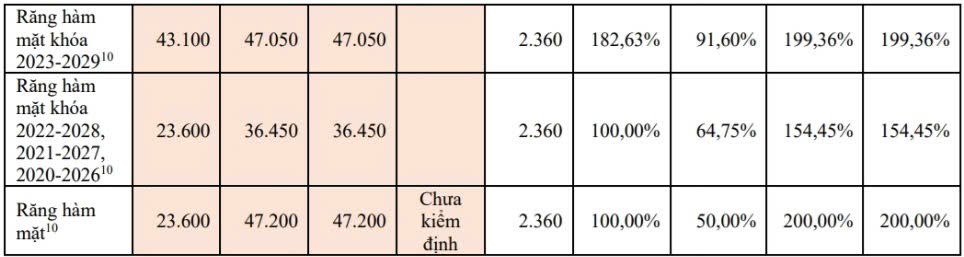 Học phí của nhóm ngành răng hàm mặt năm học 2025-2026. Nguồn: Bộ Giáo dục và Đào tạo.