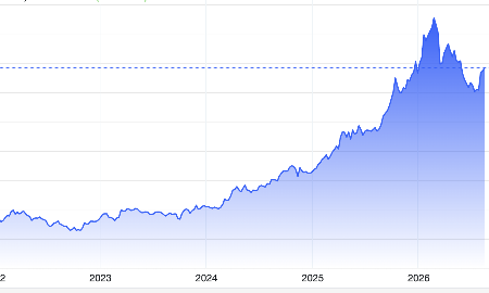 Giá vàng tăng vượt 4.400 USD/oz, SPDR Gold Trust mua ròng hơn 7 tấn vàng trong một phiên