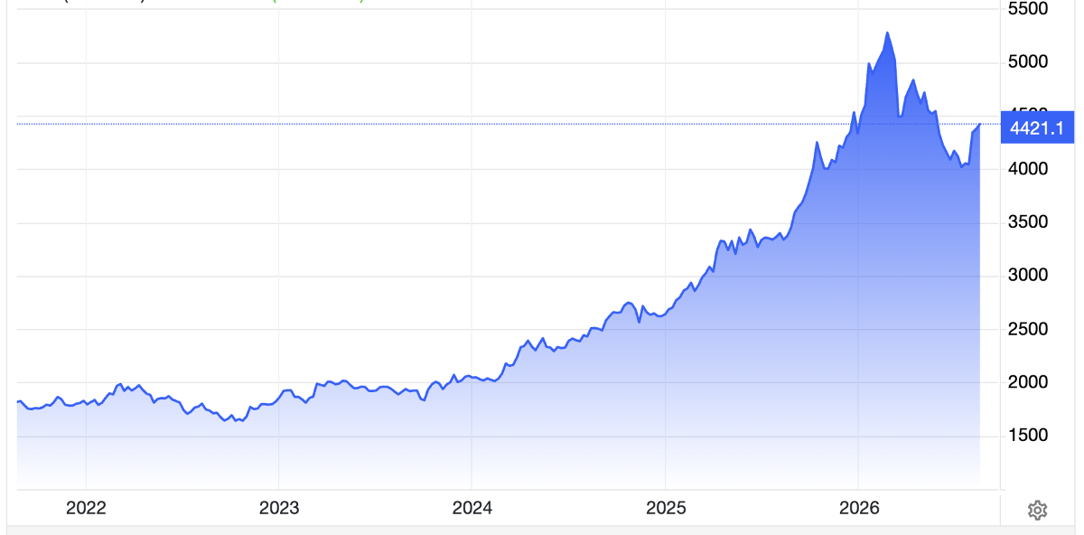 Diễn biến giá vàng thế giới 5 năm qua. Đơn vị: USD/oz - Nguồn: Trading Economics.