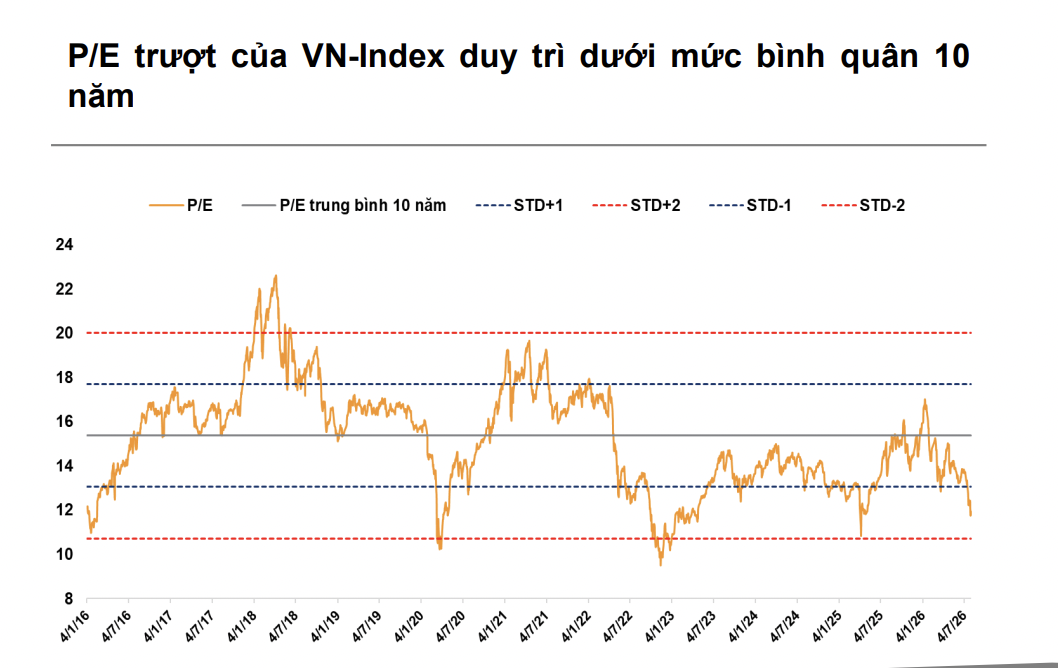 Mặt bằng định giá của thị trường chứng khoán Việt Nam đã quay trở lại vùng hấp dẫn