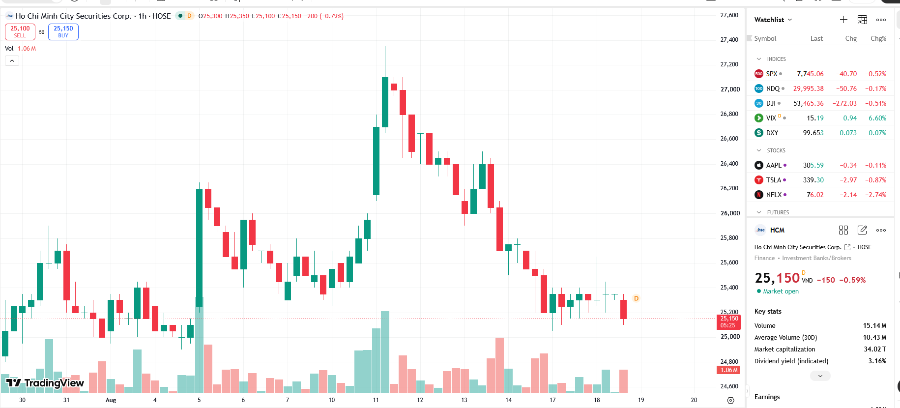 Dragon Capital dự chi 850 tỷ mua hơn 85 triệu cổ phiếu HCM
