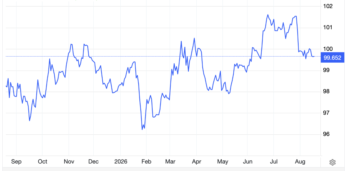 Diễn biến chỉ số Dollar Index trong vòng 1 năm qua - Nguồn: Trading Economics.