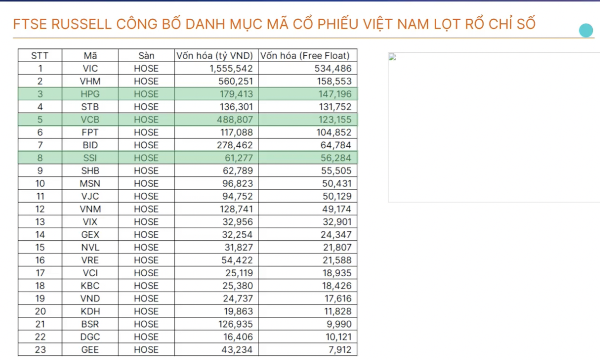 Chỉ còn 3 ngày nữa FTSE chính thức công bố danh mục, VN-Index liệu có đảo chiều bùng nổ?