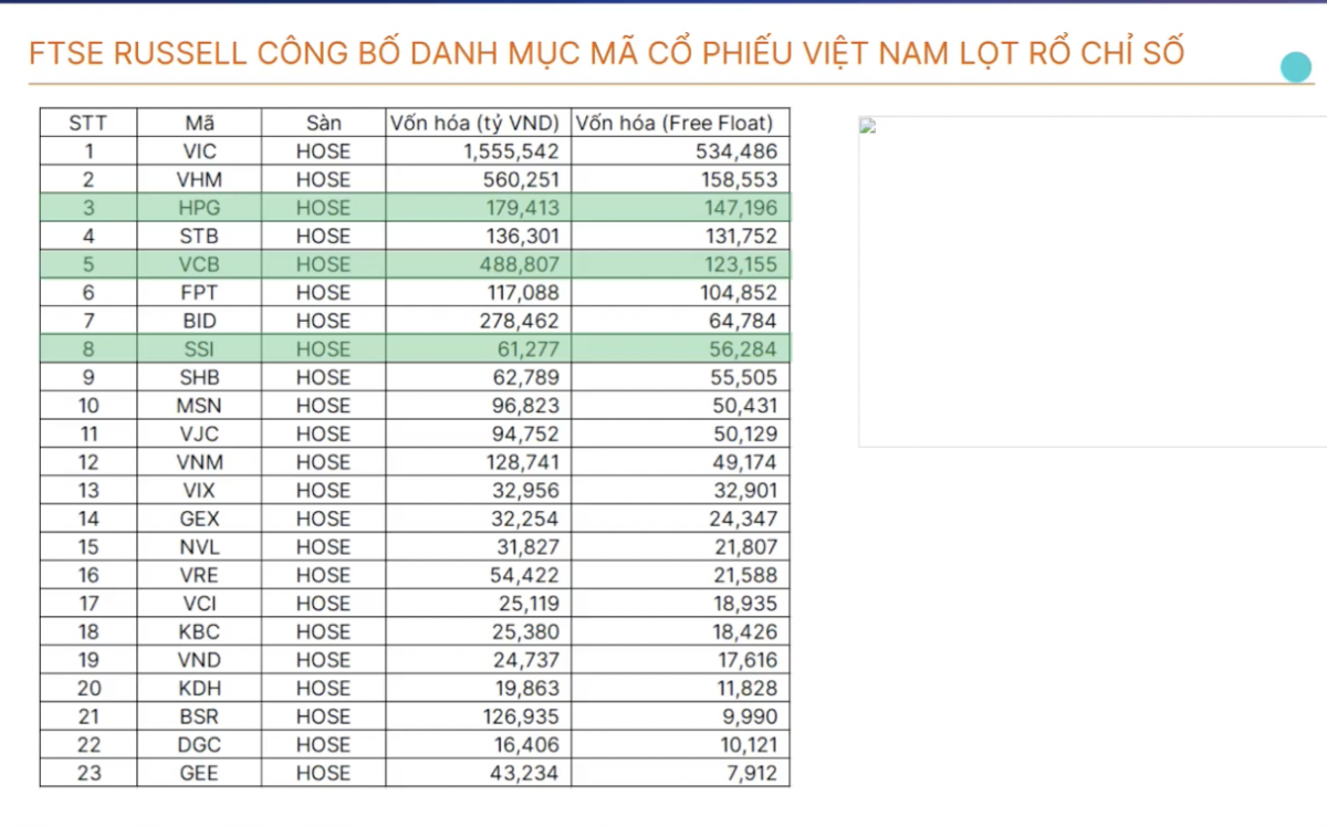 Chỉ còn 3 ngày nữa FTSE chính thức công bố danh mục, VN-Index liệu có đảo chiều bùng nổ?