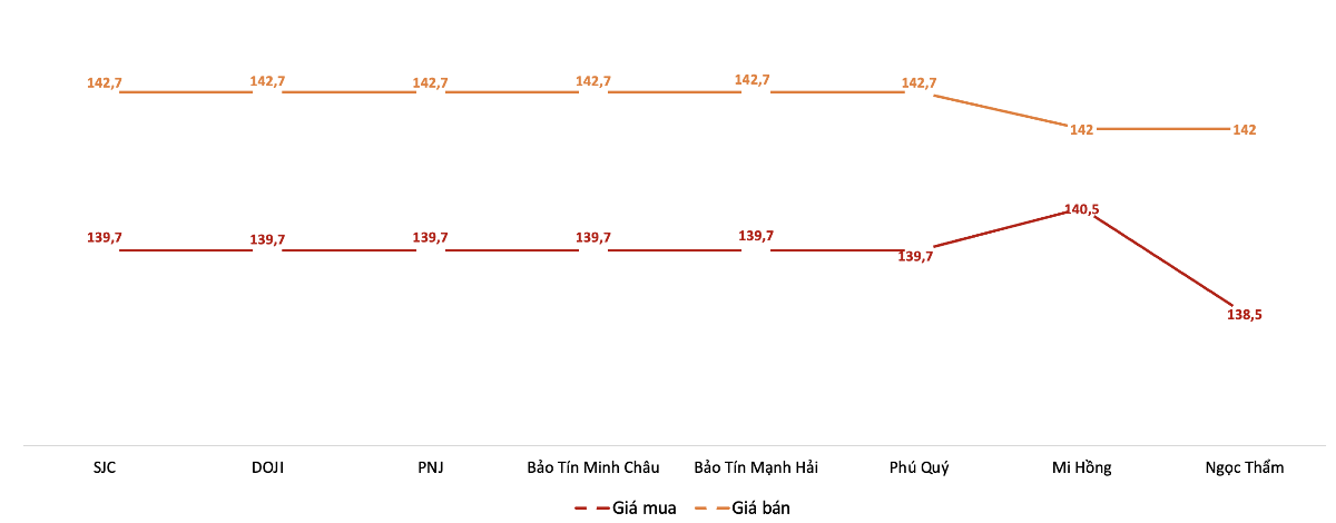 Giá mua, bán vàng miếng tại các doanh nghiệp trong phiên 19/8. Nguồn: VnEconomy tổng hợp từ bảng giá các doanh nghiệp