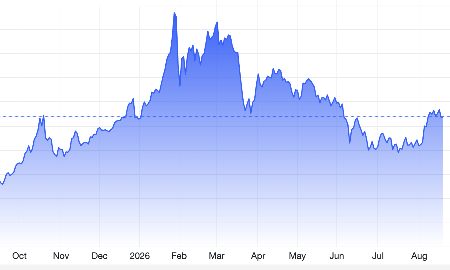 Diễn biến giá vàng thế giới trong 1 năm qua. Đơn vị: USD/oz - Nguồn: Trading Economics.