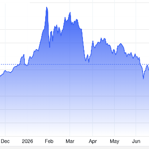 Diễn biến giá vàng thế giới trong 1 năm qua. Đơn vị: USD/oz - Nguồn: Trading Economics.