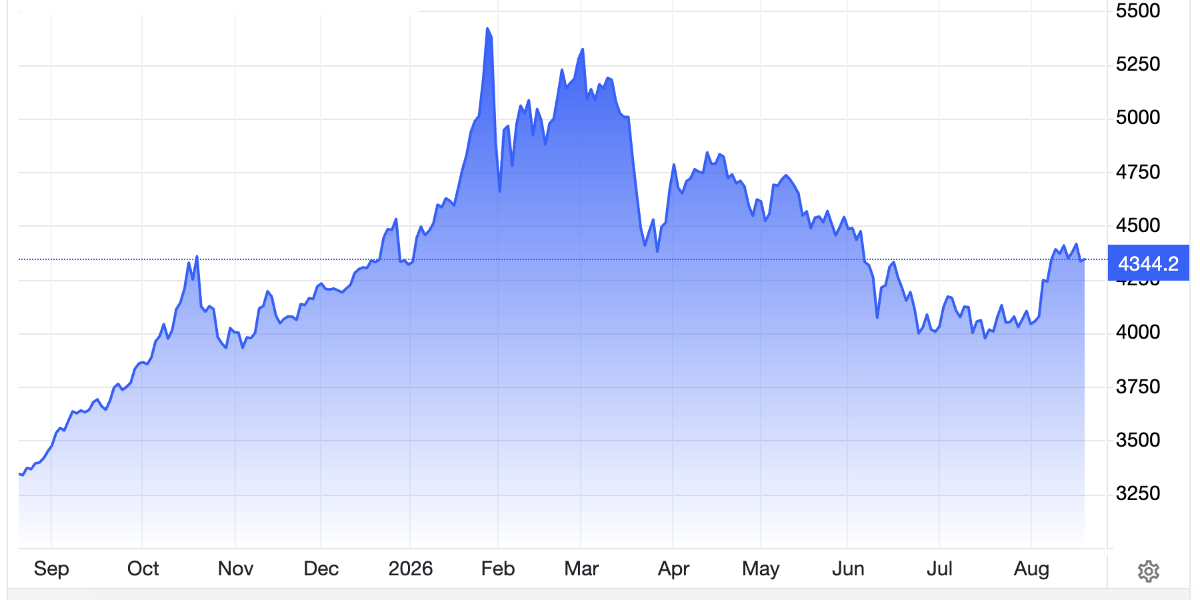 Diễn biến giá vàng thế giới trong 1 năm qua. Đơn vị: USD/oz - Nguồn: Trading Economics.