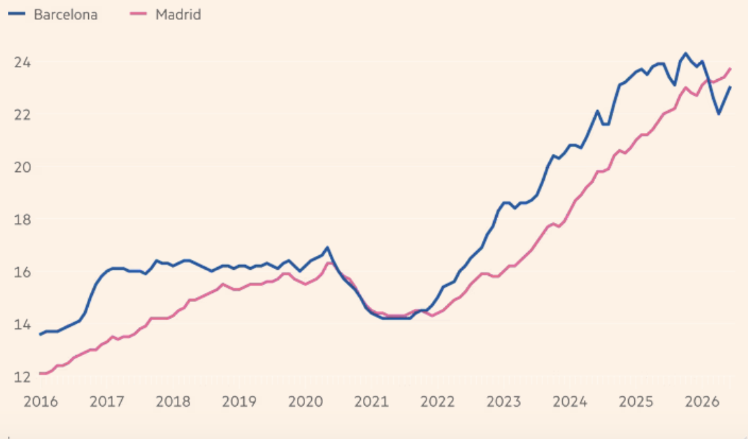 Giá thuê bình quân mỗi mét vuông căn hộ ở Barcelona và Madrid, Tây Ban Nha. Đơn vị: euro/mét vuông/tháng - Nguồn: FT.