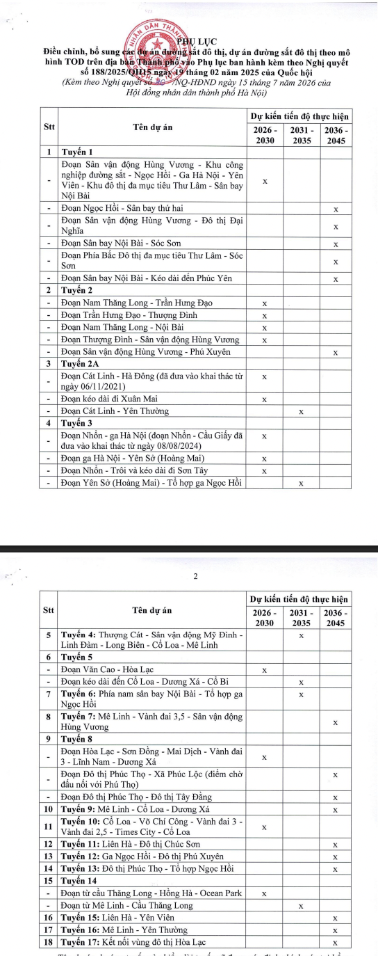 Trước đó, ngày 22/7, HĐND TP.Hà Nội đã thông qua Nghị quyết điều chỉnh, bổ sung danh mục các dự án đường sắt đô thị vào Phụ lục ban hành kèm theo Nghị quyết số 188/2025 của Quốc hội về thí điểm một số cơ chế, chính sách đặc thù, đặc biệt nhằm phát triển hệ thống đường sắt đô thị tại Hà Nội và TP. Hồ Chí Minh. Theo Nghị quyết, mạng lưới metro của Hà Nội tiếp tục được mở rộng với tổng cộng 18 tuyến (thay vì 15 tuyến tại Nghị quyết 188của Quốc hội), tổng chiều dài 979 km. Ảnh: Phan Nam