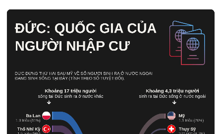 Đức xếp thứ hai thế giới về số lượng người nhập cư