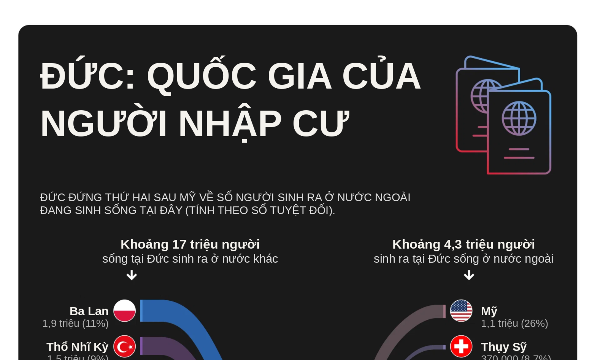 Đức xếp thứ hai thế giới về số lượng người nhập cư