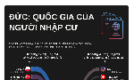 Đức xếp thứ hai thế giới về số lượng người nhập cư