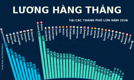 Mức lương hàng tháng tại 69 thành phố lớn trên thế giới năm 2026