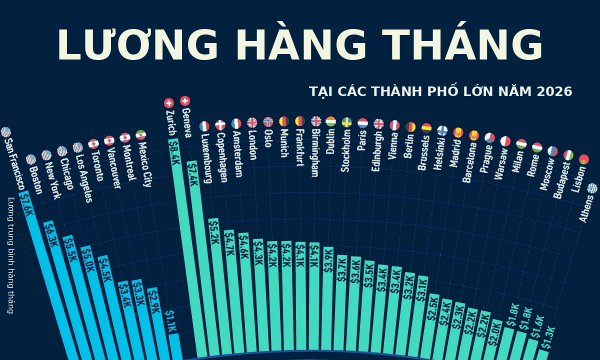 Mức lương hàng tháng tại các thành phố lớn trên thế giới