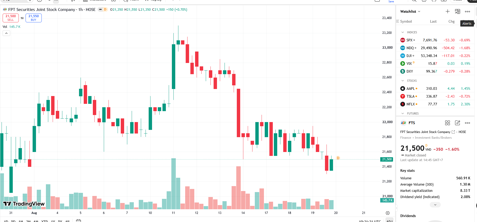 FPTS muốn vay 1.500 tỷ đồng để đầu tư trái phiếu