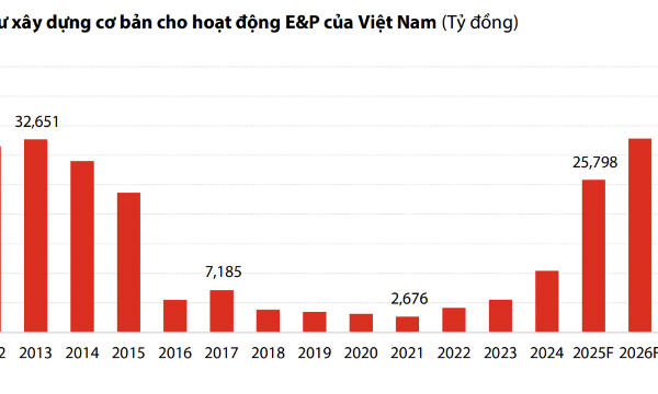 Sửa đổi Luật Dầu khí: Các doanh nghiệp niêm yết hưởng lợi thế nào?