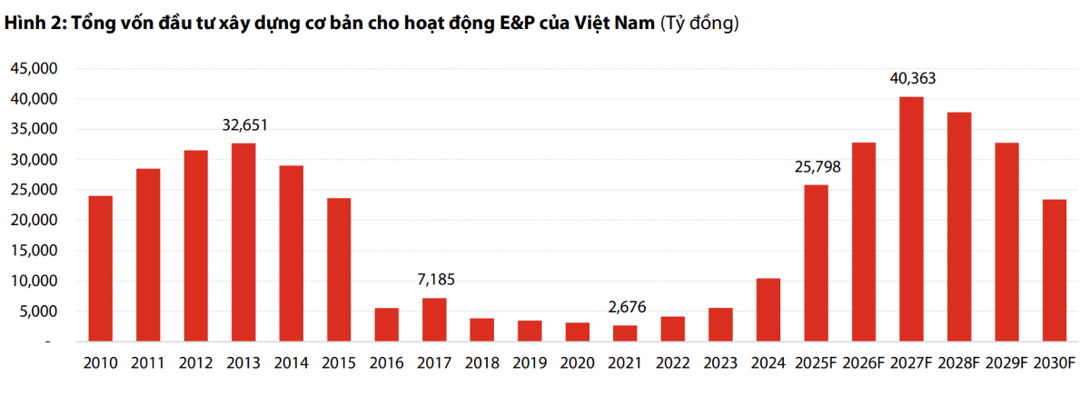 Sửa đổi Luật Dầu khí: Các doanh nghiệp niêm yết hưởng lợi thế nào?