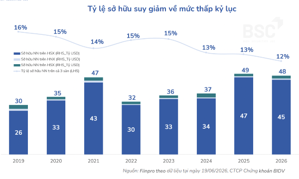Tỷ lệ sở hữu của nhà đầu tư nước ngoài trên thị trường Việt Nam về mức thấp kỷ lục