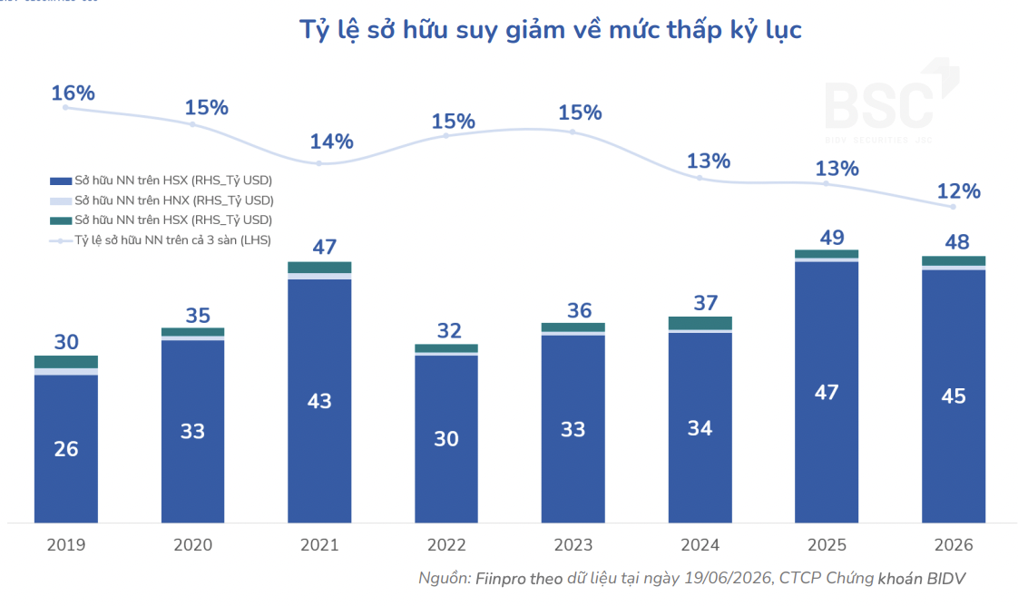 Tỷ lệ sở hữu của nhà đầu tư nước ngoài trên thị trường Việt Nam về mức thấp kỷ lục