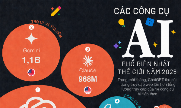 Những công cụ AI được truy cập nhiều nhất thế giới