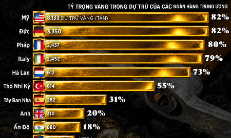 Dự trữ vàng của các nền kinh tế lớn trên thế giới