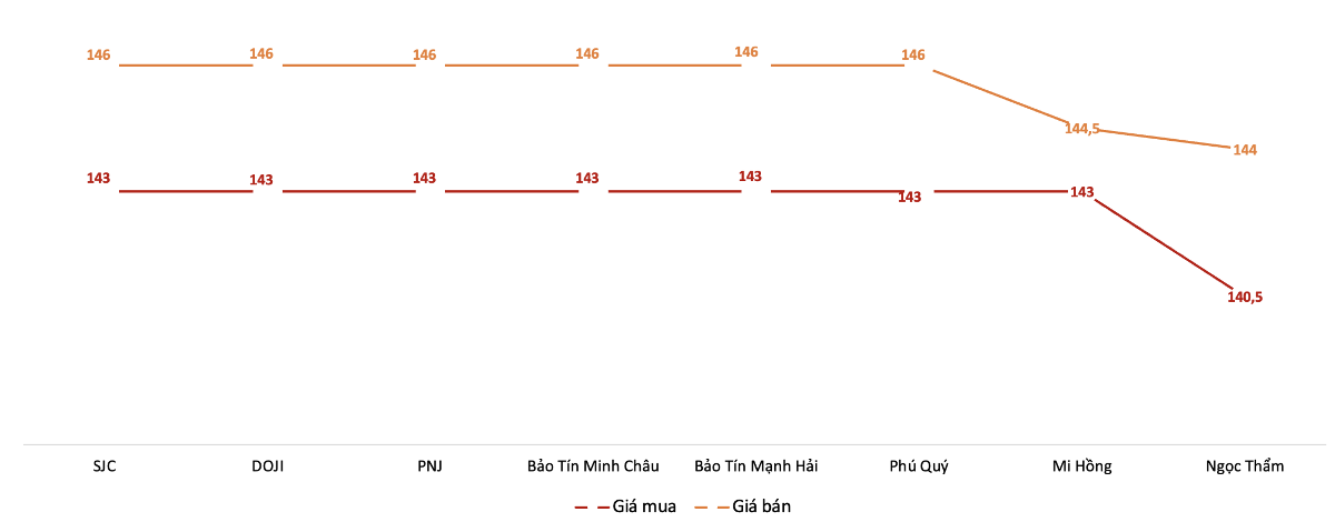 Giá mua, bán vàng miếng tại các doanh nghiệp trong phiên 20/8. Nguồn: VnEconomy tổng hợp từ bảng giá các doanh nghiệp
