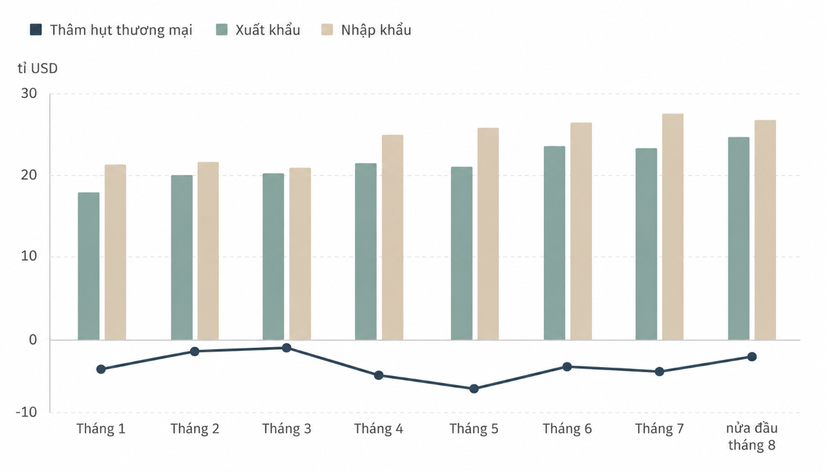 Cán cân thương mại của Việt Nam cải thiện trong nửa đầu tháng 8 do nhập siêu thu hẹp (Nguồn: VnEconomy cập nhật từ Cục Hải quan).