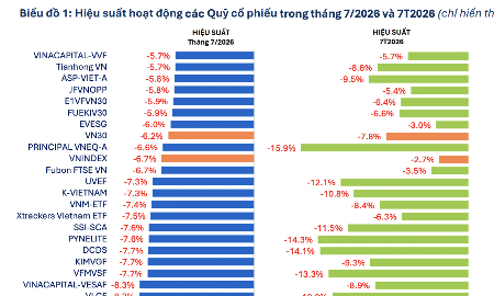 91/91 quỹ cổ phiếu đồng loạt báo lỗ nặng trong tháng 7, dòng tiền rút ra mạnh