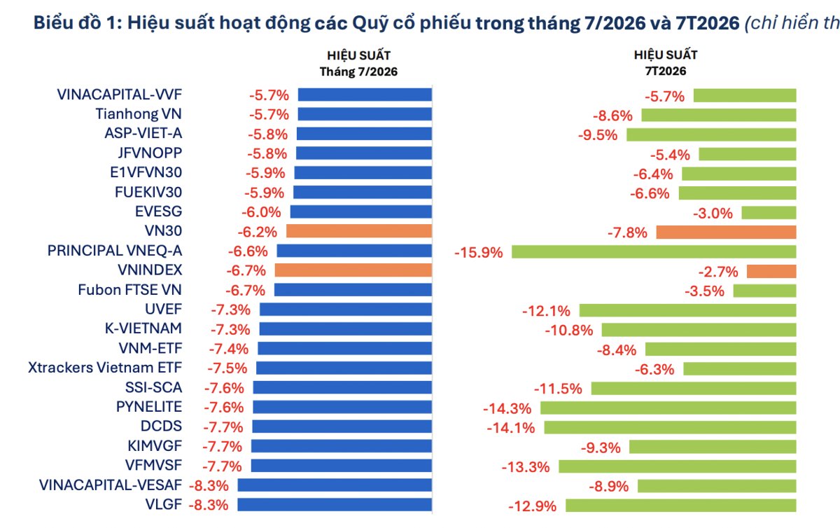 91/91 quỹ cổ phiếu đồng loạt báo lỗ nặng trong tháng 7, dòng tiền rút ra mạnh