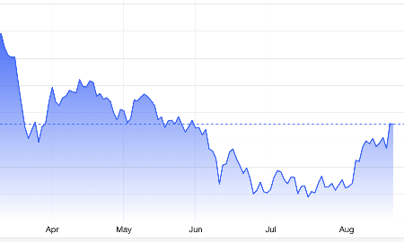 Diễn biến giá vàng thế giới 6 tháng qua. Đơn vị: USD/oz - Nguồn: Trading Economics.