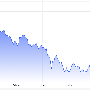 Diễn biến giá vàng thế giới 6 tháng qua. Đơn vị: USD/oz - Nguồn: Trading Economics.