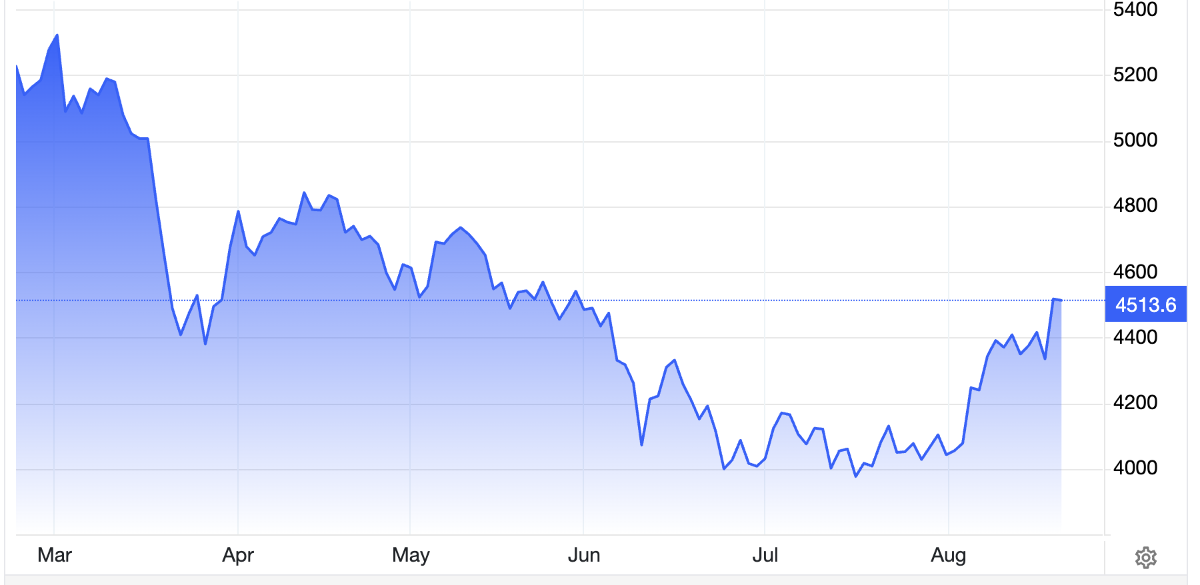 Diễn biến giá vàng thế giới 6 tháng qua. Đơn vị: USD/oz - Nguồn: Trading Economics.
