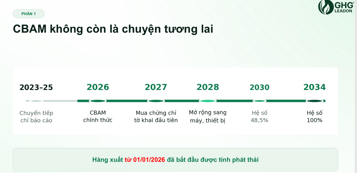Lộ trìng thực thi CBAM. Nguồn: Bà Nguyễn Thị Giang, chuyên gia kiểm kê khí nhà kính.
